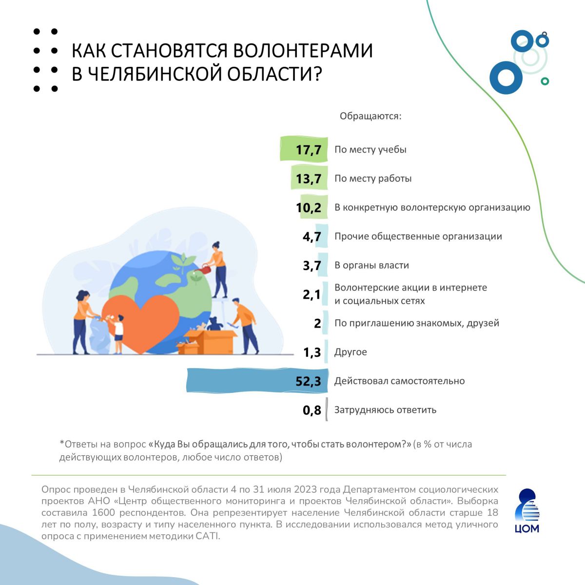 Стали известны итоги соцопроса «Чем и почему южноуральцы готовы помогать  окружающим?» | 20.10.2023 | Снежинск - БезФормата