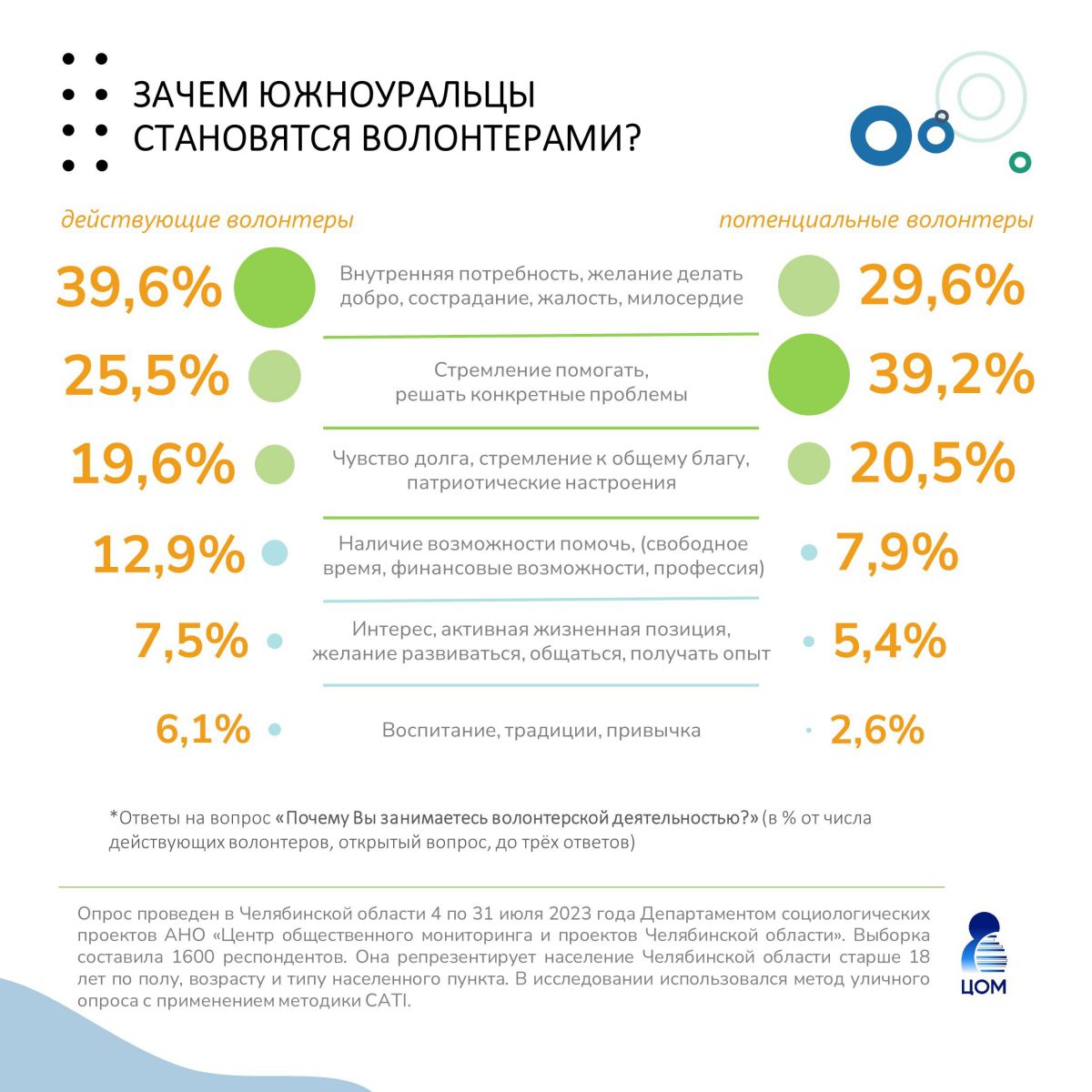 Стали известны итоги соцопроса «Чем и почему южноуральцы готовы помогать  окружающим?» | 20.10.2023 | Снежинск - БезФормата