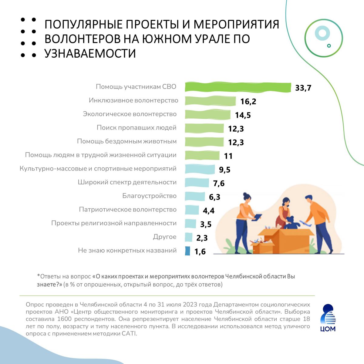 Стали известны итоги соцопроса «Чем и почему южноуральцы готовы помогать  окружающим?» | 20.10.2023 | Снежинск - БезФормата